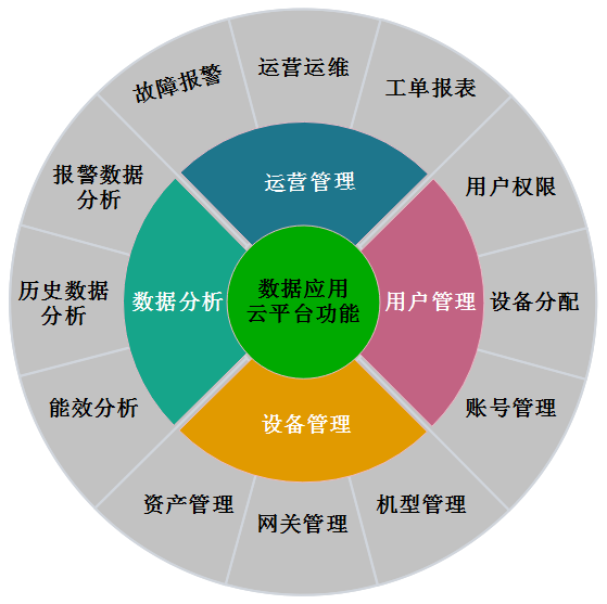 物通博聯(lián)-云平臺(tái)功能