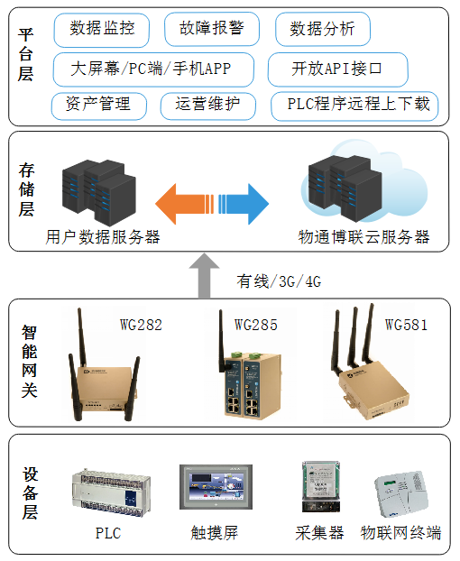 物通博聯(lián)-云平臺架構