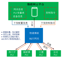 MQTT網(wǎng)關(guān)采集PLC數(shù)據(jù)配置流程