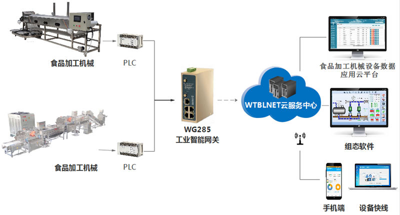 工業(yè)智能網(wǎng)關(guān)能夠?qū)崿F(xiàn)食品加工設(shè)備的遠(yuǎn)程監(jiān)控及故障預(yù)警診斷