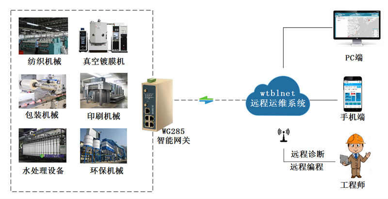 非標自動化設備遠程調(diào)試和遠程診斷解決方案