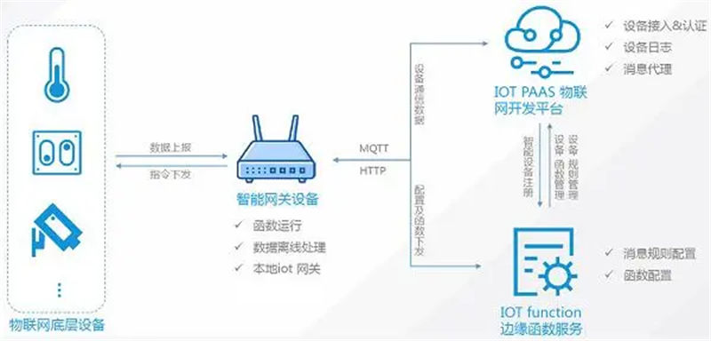 邊緣計算網(wǎng)關(guān)的運行過程