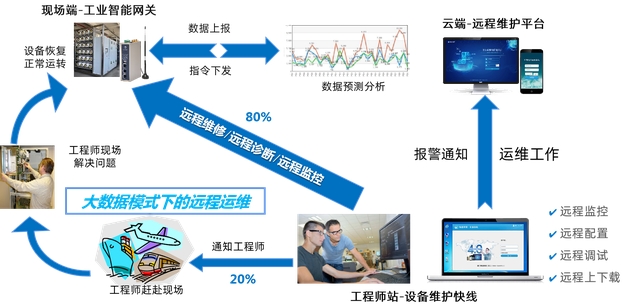 西門子編程軟件有哪些？如何實現(xiàn)PLC遠程上下載程序和編程調(diào)試？