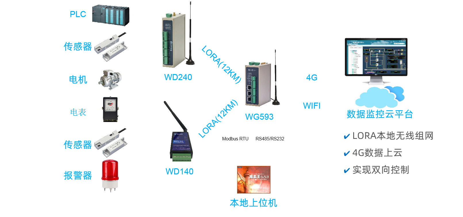 本地設(shè)備通過(guò)WD140/WD240 LORA組網(wǎng)后數(shù)據(jù)上傳云平臺(tái)